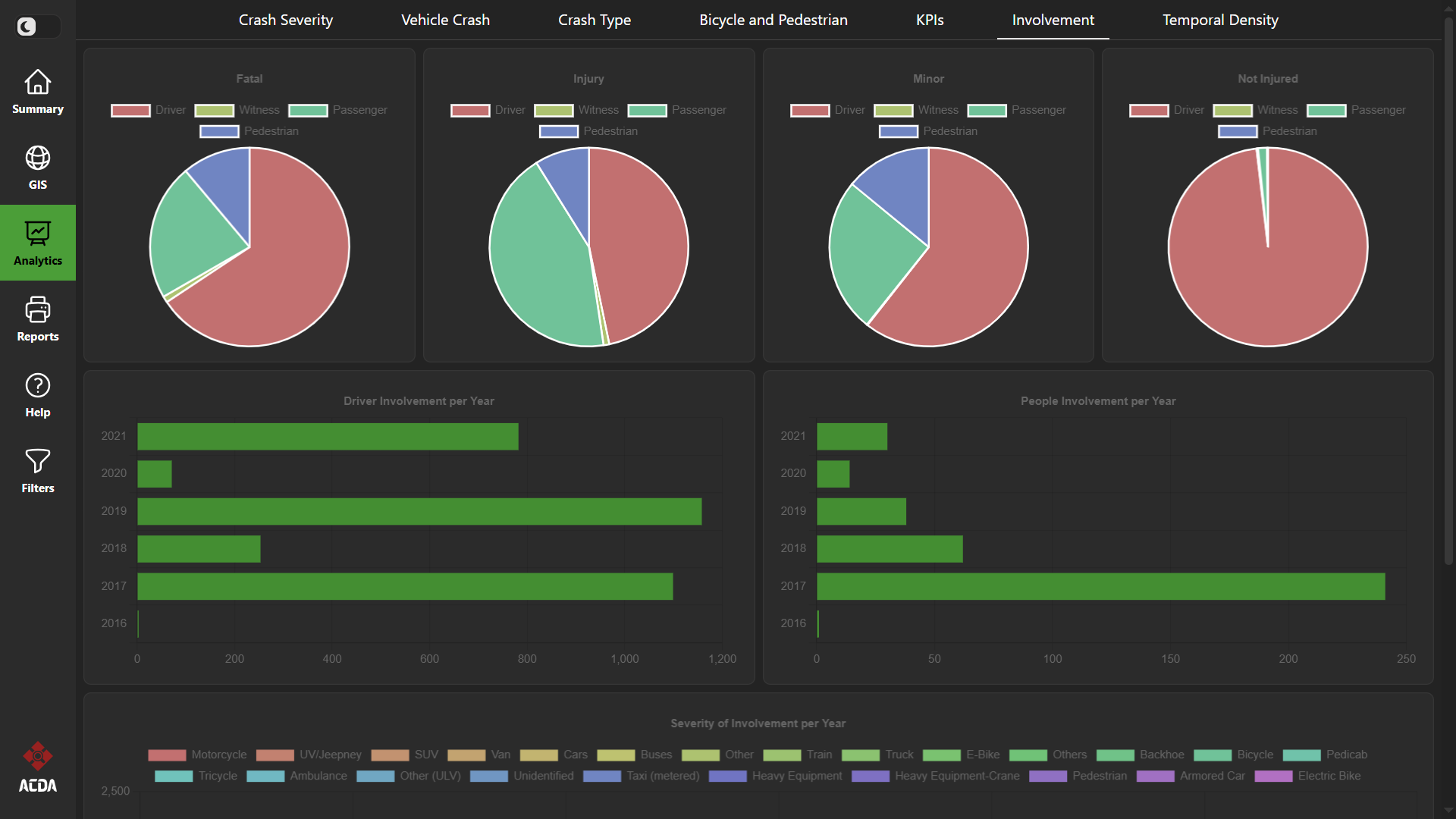 ACDA Analytics Page